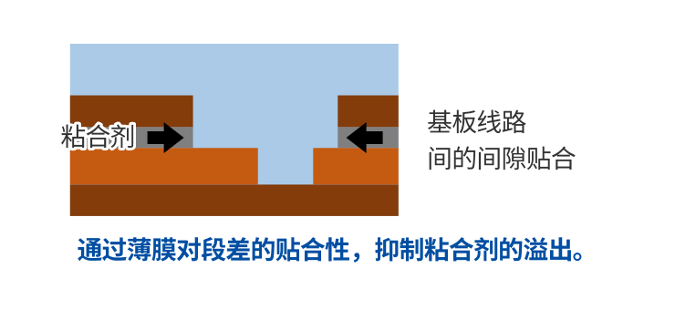 FPC制造時的表面保護 截面放大圖2