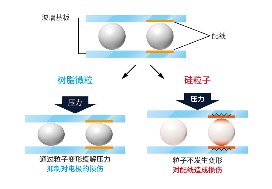 使用高硬質(zhì)樹(shù)脂微粒子的優(yōu)勢(shì)